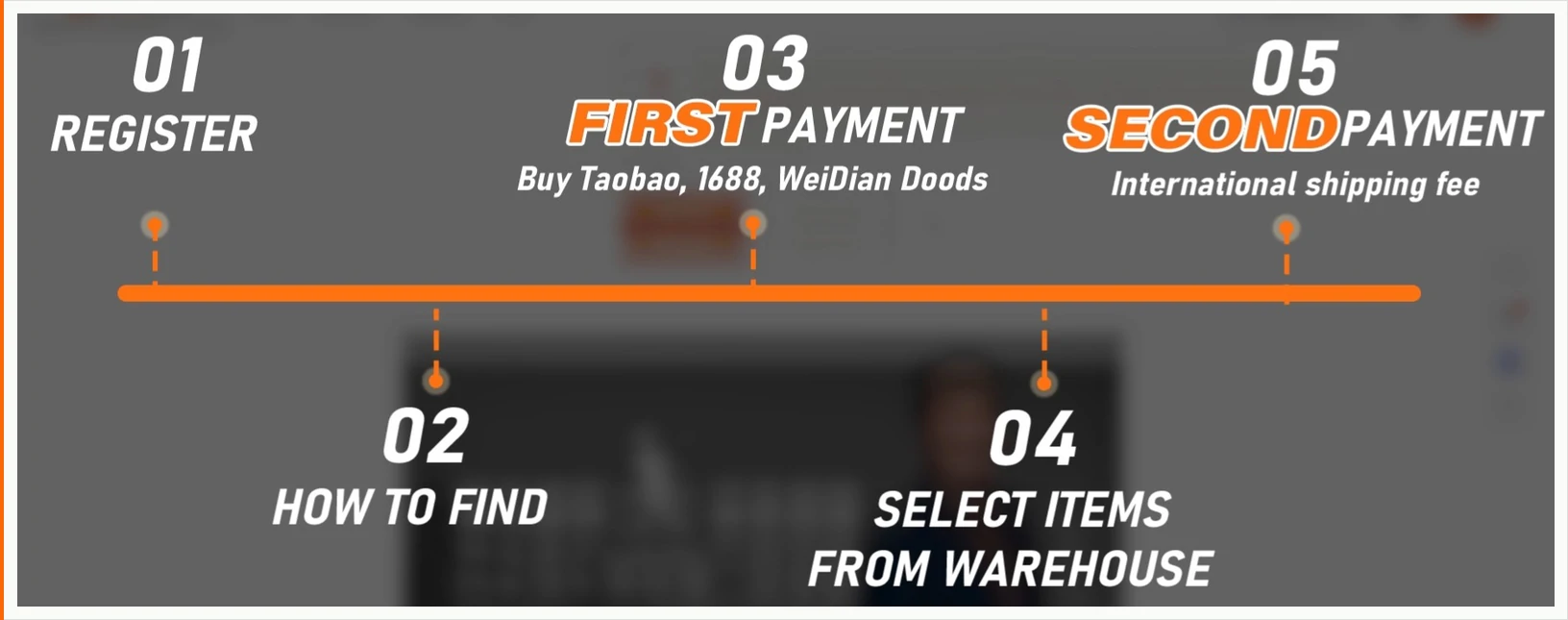 Five numbered captions along an orange timeline: 01 Register, 02 How to find, 03 First payment for Taobao, 1688 and Weidian goods, 04 Select items from warehouse, and 05 Second payment for the international shipping fee