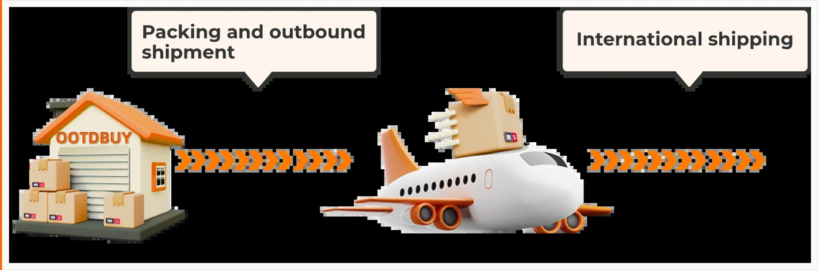An illustration on a black background showing an orange-roofed warehouse marked OOTDBUY surrounded by parcels, an aeroplane carrying a cardboard box on its back, and trails of chevron arrows between them, captioned Packing and outbound shipment and International shipping