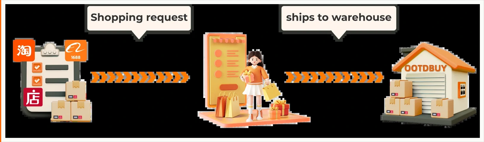 An illustration on a black background showing a clipboard with ticked lines and Taobao, 1688 and Weidian badges beside stacked parcels, a figure in orange carrying shopping bags next to a tall list panel, and an orange-roofed warehouse marked OOTDBUY, joined by two trails of chevron arrows labelled Shopping request and ships to warehouse